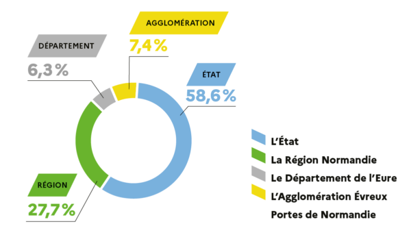financement financement